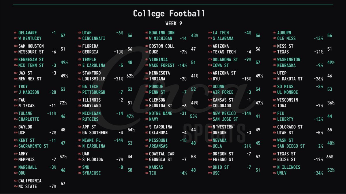 CircaSports's tweet photo. #CollegeFootball 🏈 Week 9 Opening Lines 😃 https://t.co/duYKJjUpHB