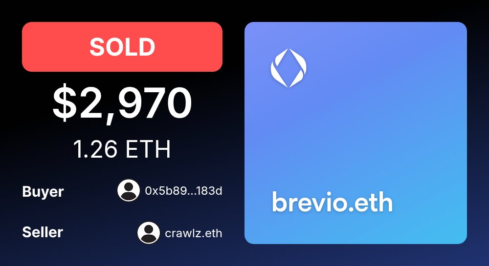 ENSMarketBot's tweet photo. 💰 SOLD: brevio.eth

For: $2,969.78 (1.26 ETH)
Buyer: 0x5b89...183d

Seller: crawlz.eth

https://t.co/lslKEkNz2l https://t.co/wKsvUNjlUG