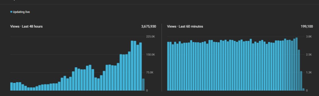 hugoquerel's tweet photo. My channel was averaging 150k views per hour for a week, and then I got a random ban from YouTube claiming that I was impersonating someone. My channel is just clips of different podcasts, and the name is "coolclips". Who exactly am I impersonating??? I don’t understand how YouTube can just ban me with no reasoning.