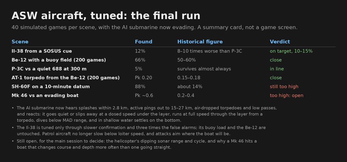 Antonio__Capone's tweet photo. 688 Attack Sub Reborn #93: Hunted Submarines Fight Back

Post #84 ended with a helicopter that found a Victor III 95% of the time instead of about 14%, because the historical figure is against a submarine that reacts and ours never did. The runtime session has now written the first underwater AI doctrine of the Enhanced level and closed the calibration.

The submarine that evades
A new module in the engine's core, only at the Enhanced level with ASW aircraft on. Following the research dossier on ASW aircraft, an AI submarine now notices:
- sonobuoy splashes within 2.8 km, heard 8 times in 10;
- active pings: from 27 km for a helicopter's AQS-13, 20 km for the DICASS buoy and the Soviet dipping sonar, 15 km for the SSQ-47B and RGB-55A buoys, and "close" within 5 km;
- air-dropped torpedoes, within 3 km and close within 1.5 km;
- an aircraft passing low overhead, when it's inside the boat's window through the surface.

And reacts:
A distant ping: slips away at a dosed speed (12 knots for a nuclear boat, 6 for a diesel), under the layer
A close ping: dosed speed, full speed in the gap while the helicopter moves its dip, a new course at every dip
A splash: goes quiet, under the layer, turns 60–90° away
A low pass: goes deeper than MAD can reach, turns across the aircraft's track
A distant torpedo: full speed, through the layer
A close torpedo: slow, stern to the torpedo, through the layer

In shallow water, down to 150 m, it can settle on the bottom: two diesel boats out of three, one nuclear boat out of four. When the manoeuvre ends the boat goes back to what its mission script says, and the AI's helmsman keeps clear of shoals.

The last fixes to the aircraft
- The Il-38: its 0 in post #84 came from behaviour, not from its numbers. A false alarm threw away the buoy ring and the SOSUS datum; a ring of ten RGB-1 buoys around a 44 km circle could never close; with its buoys spent it never replanned; and the test scene put the target exactly at the centre of the cue. All fixed, and the target is now placed at random in the cue's error circle and moved on for the cue's age.
- Then its estimate: the main session asked to tune only the Il-38, towards 10–15%, without touching its buoy load, because 60–70 buoys is a well-sourced figure for both Soviet aircraft and its weakness came from a poorer processing system and slower confirmation. So confirmation is much slower and false alarms three times as many. It now finds its target 12% of the time (14% over 80 games), about six times worse than the P-3C. The dossier records both sources and the choice.
- Patrol aircraft slowed to about 19 knots over the target. A P-3C or an Il-38 never flies below its loiter speed, 180–200 knots, so now they lay buoys in straight passes, place the DICASS box where the boat will be, and search with MAD over the area of uncertainty. A new test checks the speed never drops below loiter.
- Attacks aim where the boat will be, from its estimated course and speed; if the fix is too old, the aircraft fixes it again. Before, they dropped up to 2.2 km from the boat.
- A distant contact, heard on a single DIFAR bearing, gets a line of buoys laid along the bearing.
- The AT-1: its hit rate of 26% was rechecked on 200 games, as the main session asked, and was still above 22%. With the reliability set to 0.2 it hits 20% of the time (15 of 76 launches), against a historical 15–18%.

Sorties per detection: 1.5 for the P-3C and 8.3 for the Il-38, against the 3 a Tu-142M needed in 1983.

Still open
Two results still disagree with the dossier, and the main session decides on both:
- The helicopter on a 10-minute datum still finds the boat 88% of the time against about 14%. Evasion barely moves it: it's decided by the dipping sonar's range and cycle.
- The Mk 46 hits a boat that evades more often (about 0.6) than one going straight (0.25). It isn't the reaction to the torpedo, nor the speed under the ping: it's the change of course and depth itself. The dossier gives 0.2–0.4 against an alerted nuclear boat with decoys, and the AI has no decoys yet.

The periscope and weather calibrations were rerun too: in January off the Faroes the periscope head is now covered by waves 11% of the time, 4.9% in April, and never in the Mediterranean.

The classic level is identical (0 games out of 110). At the Enhanced level 67 test games out of 100 change, a count that also includes the other sessions' work, such as the varying noise from post #89.

Next: the runtime hooks in the sounds of weapons and the real recordings, then naval gunfire.

#688AttackSub #gamedev #submarine
