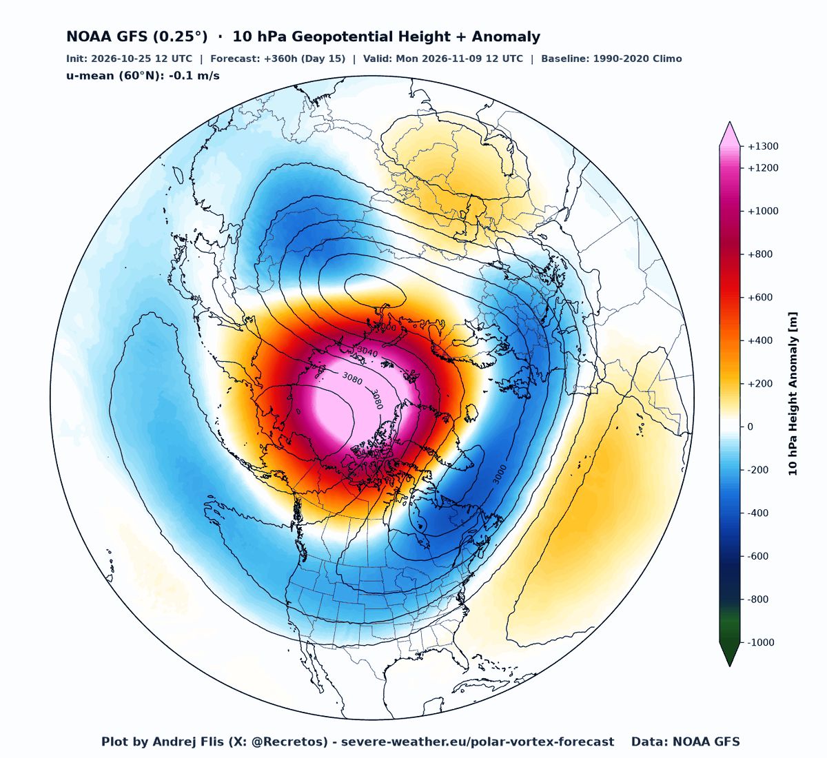 Recretos's tweet photo. After ECMWF began teasing with a Polar Vortex core split and wind reversal in the stratosphere,  the GFS model now caved in and is going into proper Stratospheric Warming with a core split and reversed flow in the mid-stratosphere.

The GFS 3D Polar Vortex forecast really nicely reveals the disruption process of the Polar Vortex and the split of the core area. 

All products, inclusing the live 3D #polarvortex forecast arw available in my own Polar Vortex hub, link in the comments. 👇

AIFS remains conservative, which is expected for a model of its type, so we are still in a high-caution mode for now. This also prevents to really discuss potential weather impact, as we first need need to properly resolve which "side" will win in the stratosphere.
