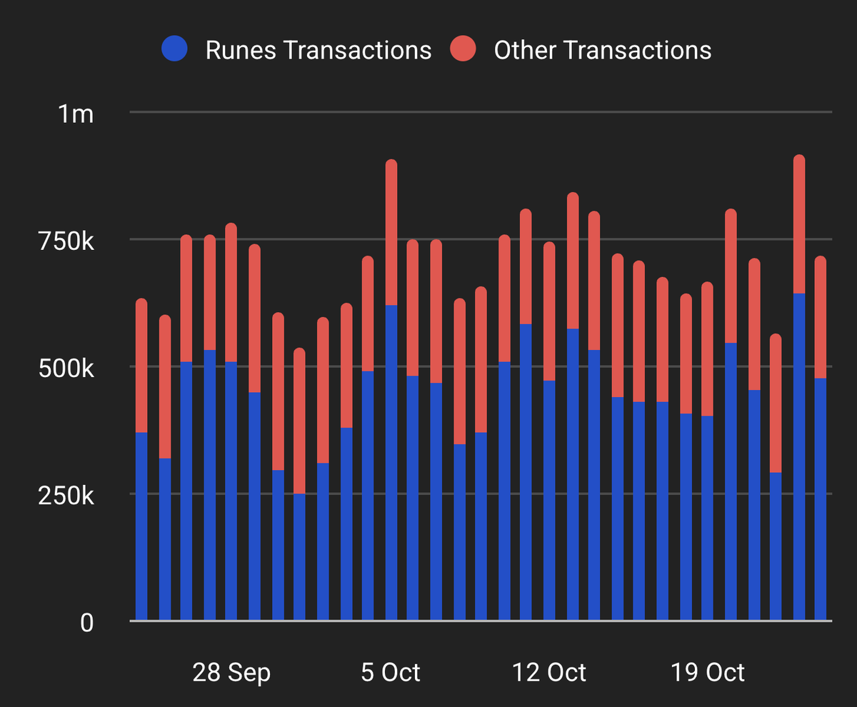 LeonidasNFT's tweet photo. BREAKING: Runes memecoins accounted for the majority of Bitcoin transactions over the past month 🤯 https://t.co/YPSIXypmln