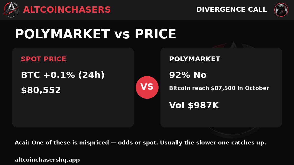 Altcoinchaserhq's tweet photo. Price vs Polymarket on $BTC:

BTC +0.1% in 24h - but the most-traded market prices Bitcoin reach $87,500 in October at 92% No (vol 987K).

Acai: One of these is mispriced - odds or spot.

Who do you trust - the chart or the odds?

Start 1-Day Free Trial → https://t.co/YgmFEyhz8v https://t.co/5sPH6gaqlD