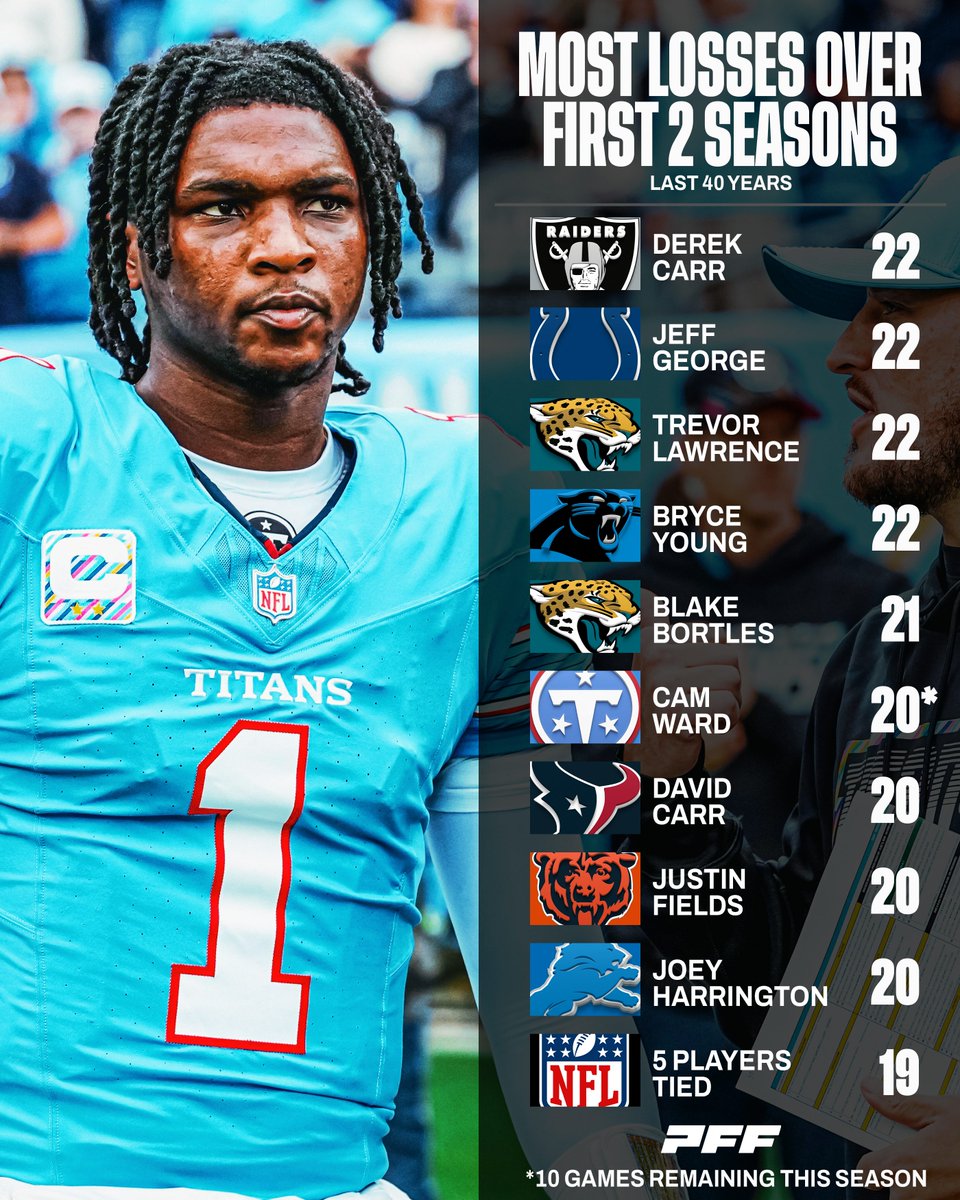 PFF's tweet photo. Cam Ward now falls to 4-20 record in his NFL career so far. https://t.co/S8aCQYtdft