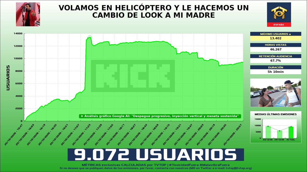 tvtop_es's tweet photo. ¡#NaimDarrechi 🗣️ HA EMITIDO en #Kick! 🇪🇸 Nuestros datos 🧐 :

▶️ MEDIA USUARIOS 👁️ : 9.072
▶️ MINUTO DE ORO 🔥 : 13.402 [17:20h]
▶️ HORAS VISTAS ⌚️ : 46.267

#IRL https://t.co/FwitgbVxeM