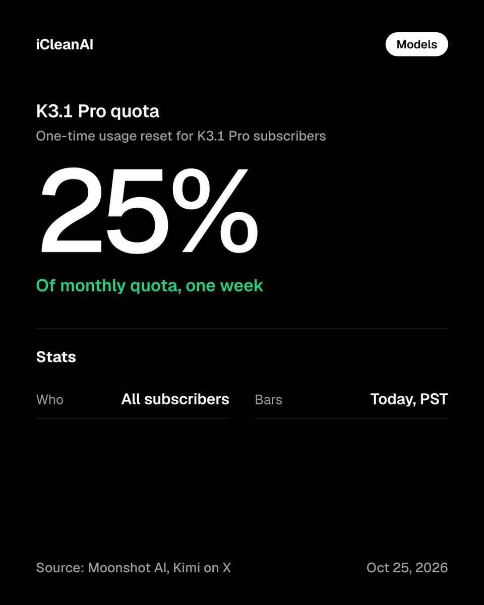 iCleanAI's tweet photo. Moonshot apologized for rate limits and wasted quota on the K3.1 Pro plan, and says the fault was its own.

Every subscriber, on every plan, gets a one-time reset of 25% of monthly quota today. Usage bars update by end of day PST.

#Kimi https://t.co/8BB7x4U9Xq
