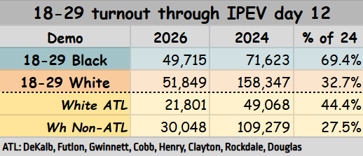 looking_finding's tweet photo. Genuinely asking: I am kinda shocked by this and don’t see any positive for the GAGOP, are there any???

Maybe that NW GA has recovered from apocalyptic start and that SW and the Western Black Belt has lagged but given what we know about white rural turnout has lagged…. https://t.co/MAGi2X5QzH