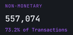 cryptolution101's tweet photo. 🚨UPDATE: In 24 hours, OP_RETURN (used by #Runes) contributed 73.2% of "monetary" transactions on the Bitcoin network. https://t.co/5d8rIY0fjy