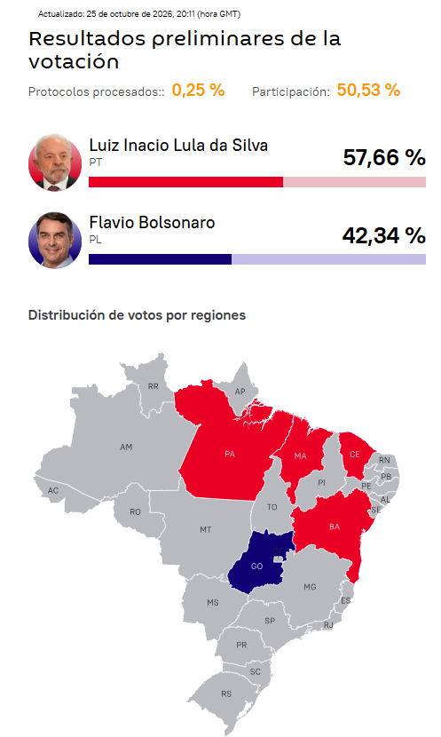 SputnikMundo's tweet photo. 🇧🇷🗳 Estos son los primeros resultados del escrutinio electoral en Brasil

👉 Según informó el Tribunal Superior Electoral, el candidato a la presidencia Luiz Inácio Lula da Silva (PT) arranca con la delantera con un 57,66 %. Por su parte, Flávio Bolsonaro (PL) le sigue de cerca con un 42,34 %.