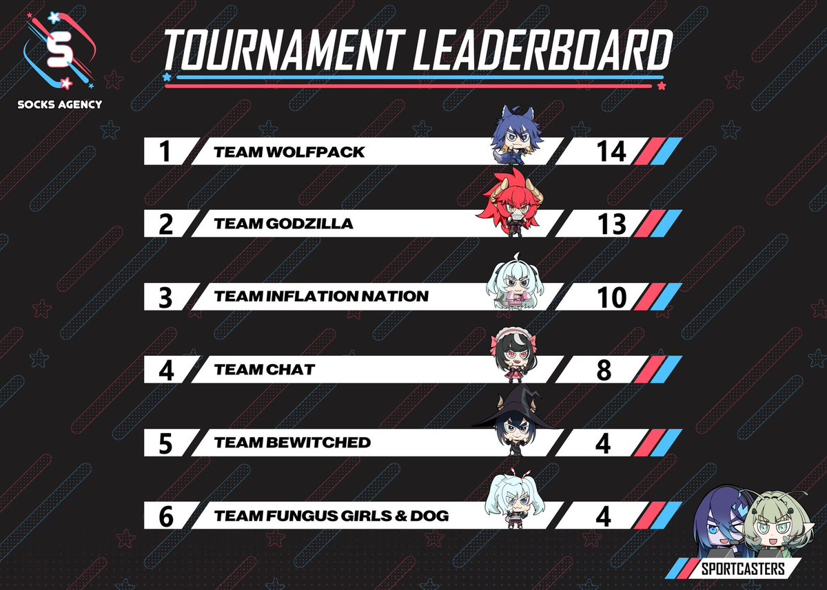 SocksAgency's tweet photo. Congratulations to Team Wolfpack, our SVA Sports Festival Champions! 

🥇 @vtubermale 
🥇 @chibichomps 
🥇 @NekoMikkiVT 
🥇 @LucksShi
🥇 @EuryaleDrift 

And thank you to everyone who helped us raise over $13,000 for @GamersOutreach! 💖 https://t.co/K2VU6WsS41