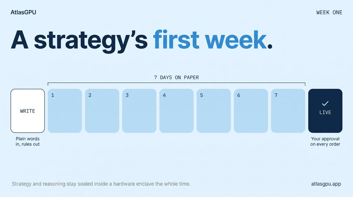 AtlasGPU's tweet photo. What happens to a strategy on its first week with AtlasGPU.

You write it the way you would explain it to a friend, something like "buy after a 5% daily drop, $200 at most, and sell half once it is up 8%." The agent turns that into explicit rules and shows them back to you before anything runs. If it misread you, you fix it there.

For the next seven days, the agent trades on paper. You see every decision it would have made and why, so you can judge how it behaves before any money is involved.