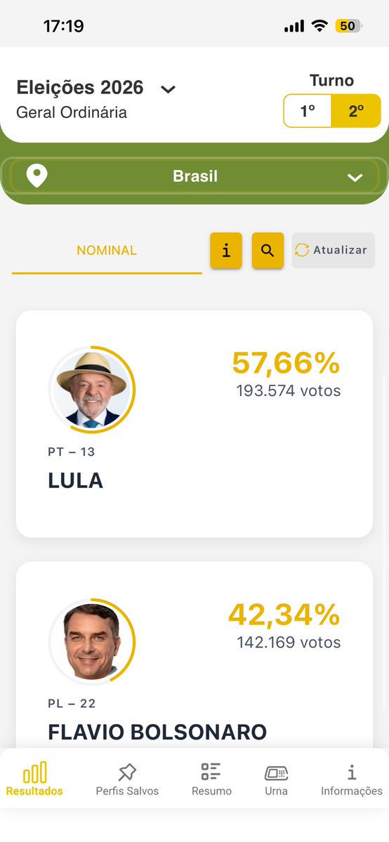 indigoozs's tweet photo. JÁ PODE JOGAR AS OUTRAS URNAS NO LIXO EU ACEITO ESSE RESULTADO https://t.co/0nzjwMmWmM
