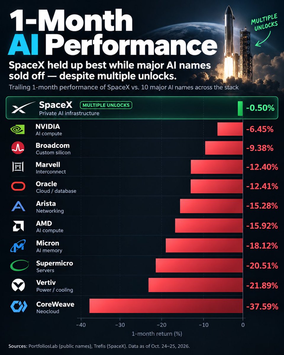 Timboo's tweet photo. The *entire* AI trade has been getting hammered over the last month…

CoreWeave down 38%. Vertiv down 22%. Micron down 18%. AMD down 16%. NVIDIA down 6%.

Meanwhile, $SPCX is essentially flat.

And this is while SpaceX has gone through multiple share unlocks, with everyone’s parade of unlock FUD around potential selling pressure.

I think that relative strength is pretty telling.

SpaceX is building an AI compute business with economics that is the best in the industry, alongside Starlink, direct-go-cell, and launch. 

The market is increasingly focused on AI infrastructure economics, and I am of the belief that SpaceX is best positioned. Period. 

One month obviously shouldn’t make an investment thesis, but the relative performance is certianly hard to ignore.

My conviction grown, particularly coming out of the Q3 earnings call... hard not to be bullish.