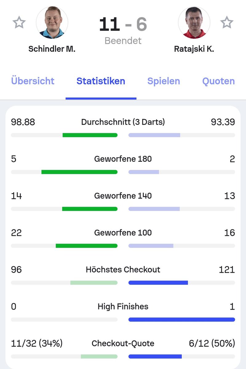 Lionator180's tweet photo. Jaaaa.
Martin Schindler schreibt Geschichte als erster Deutscher in einem Major-Finale.
#dartsem https://t.co/OGGPqA77nb