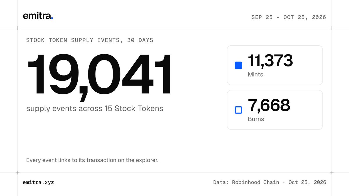 emitraxyz's tweet photo. Stock Token supply on Robinhood Chain, Sep 25 – Oct 25:

19,051 supply events across 15 tokens
11,381 mints
7,670 burns

Every event links to its transaction.

https://t.co/AoU7q8cyNS https://t.co/wLl8Oujdhs