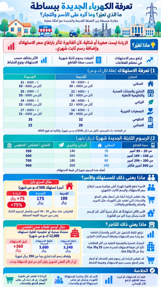 ParodyOmarxdvd's tweet photo. مالذي حدث بأسعار الكهرباء؟ https://t.co/7aMnQ1z86c