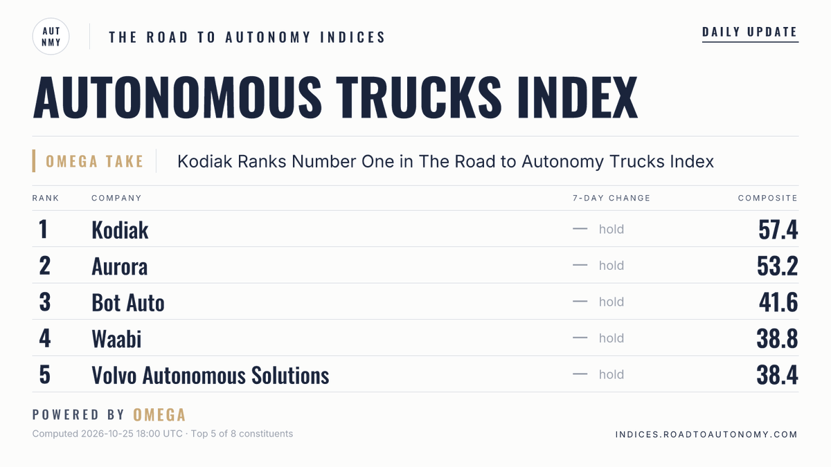 AutonomyIndices's tweet photo. Daily The Road to Autonomy Autonomous Trucks Index update October 25, 2026.

@KodiakRobotics currently ranks #1. https://t.co/Smq3AP4k0B