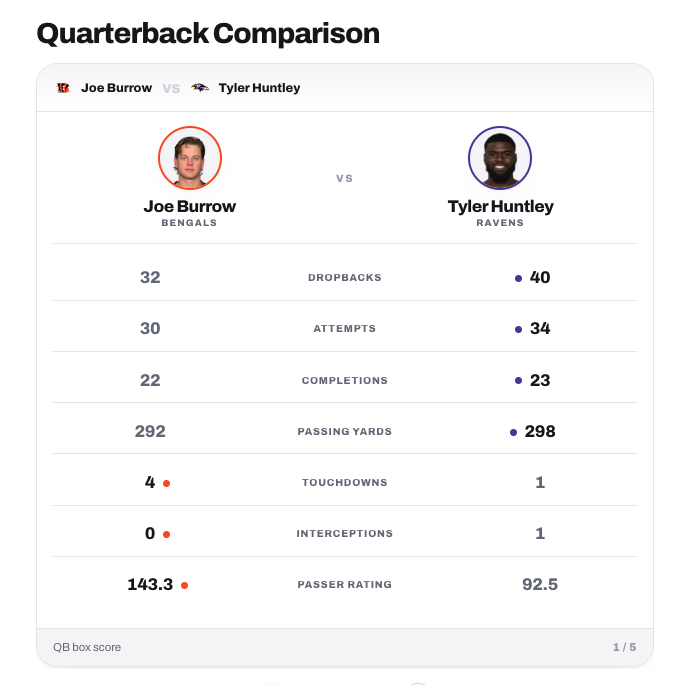 PFF's tweet photo. Dig in to the Bengals come-from-behind win over the Ravens

https://t.co/jXYcC0K7pS https://t.co/KtTic2vnCL