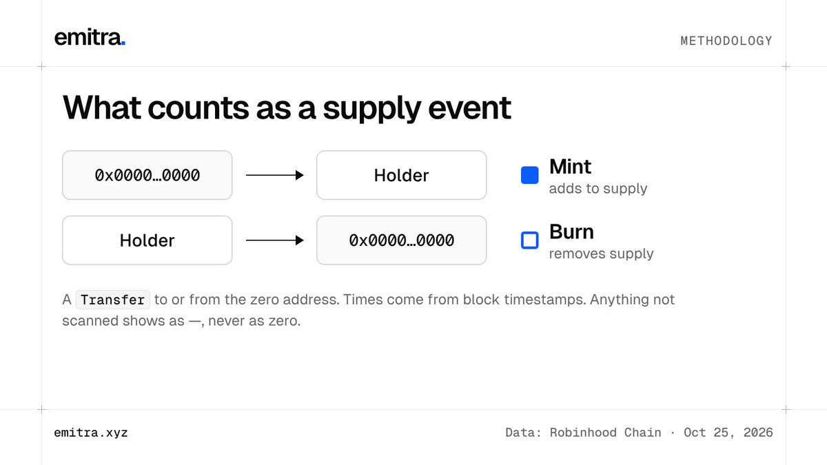 emitraxyz's tweet photo. How emitra defines a supply event:

A Transfer to or from the zero address.
From zero is a mint. To zero is a burn.

Times come from block timestamps. Anything not scanned shows a, never as zero.

Methodology: https://t.co/pzEgbNVvZL https://t.co/I9hRfMMN0h