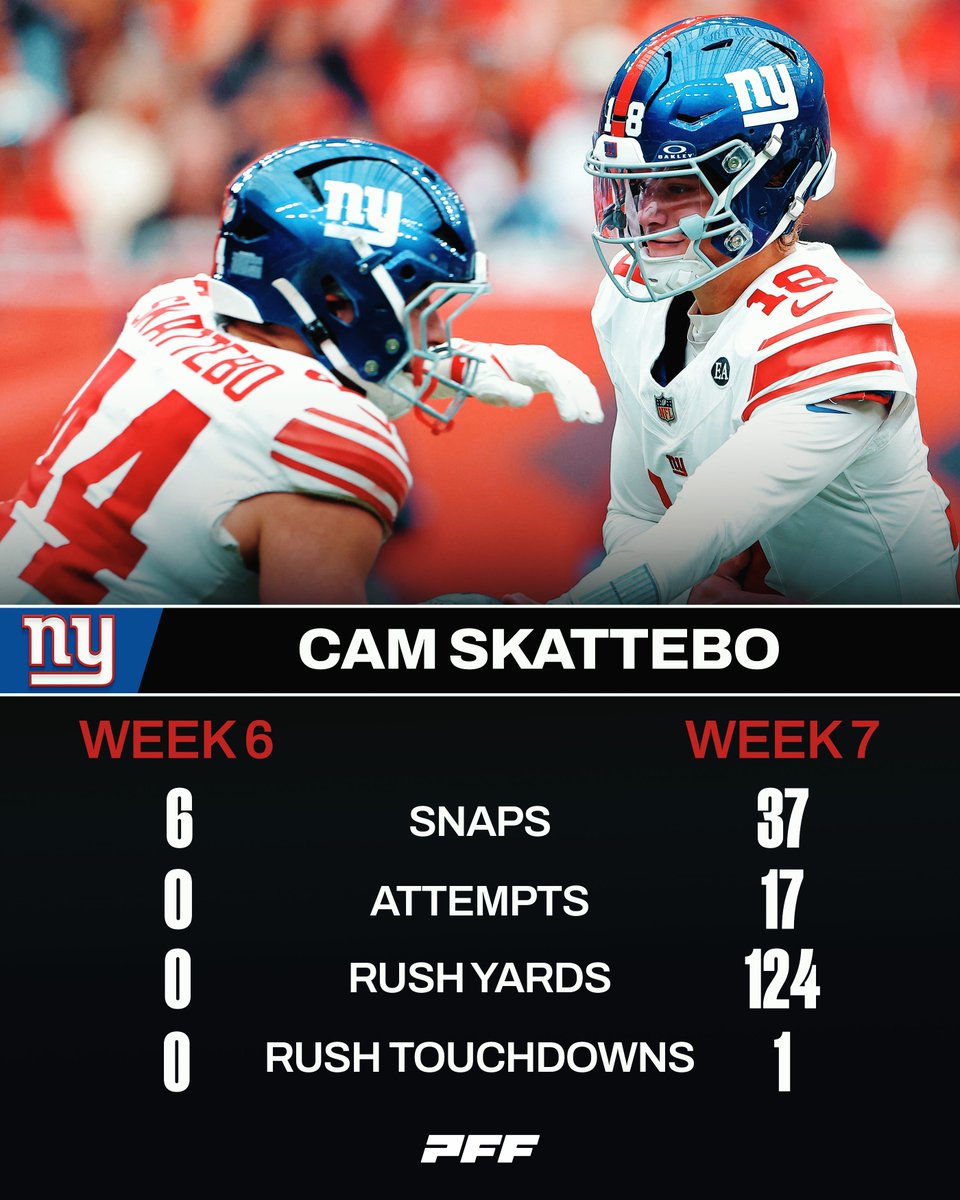 PFF's tweet photo. What a difference a week can make for Cam Skattebo 😅 https://t.co/LPVlKCVsfo