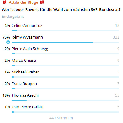 AttilaDerKluge's tweet photo. Die (nicht repärsentative) Umfrage zum neuen SVP-Bundesrat als Nachfolger von Guy Parmesan zeigt ein klares Resultat. Der Mann eurer Wahl ist Rémy Wyssmann. Ob er dann von der SVP auch aufs Ticket gesetzt wird, werden wir dann sehen.

Siehe dazu: https://t.co/C1Ohk6cQif https://t.co/Qei2ZPQCq1