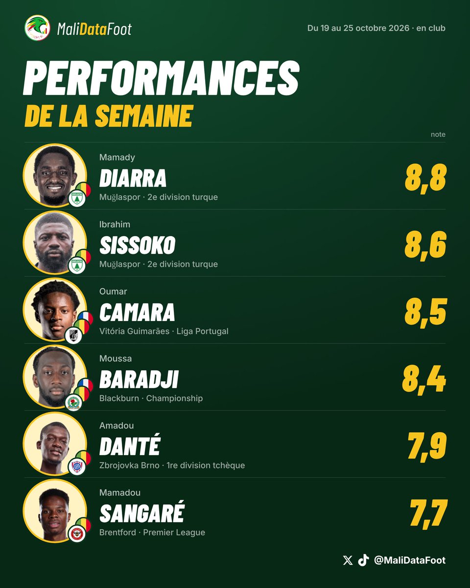 MaliDataFoot's tweet photo. 🔥 Performances et 11 de la semaine 🇲🇱

Le détail joueur par joueur 👇📊 https://t.co/yHHzMyWoUR