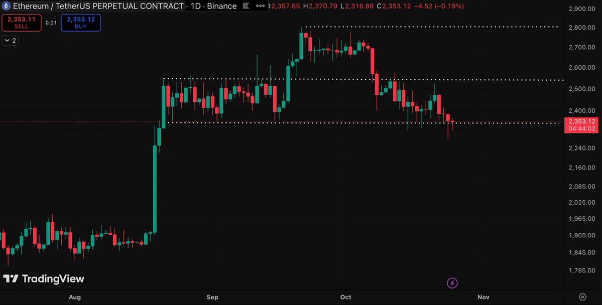 EnzoMarentti's tweet photo. $ETH testing the absolute floor of its range. Spot volume is completely dead, and with $BTC dominance parked at 60.5%, alts have nowhere to hide. Sitting on my hands, watching closely and waiting for a reaction at the boundaries. Patience over emotions https://t.co/KYMuPEt5wI