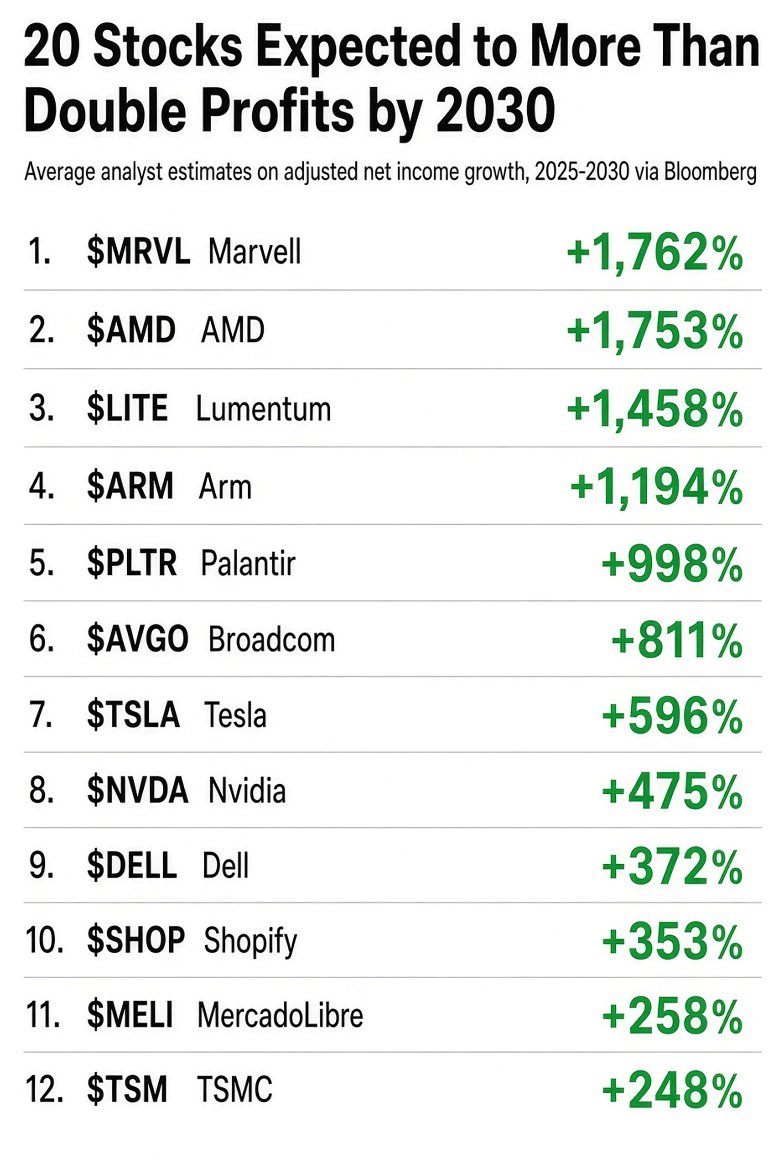 20 stocks expected to double profit or more over 5 years:

$Marvell: +1,762%
$AMD: +1,753%
$Lumentum: +1,458%
$Arm: +1,194%
$Palantir: +998%
$Broadcom: +811%
$T