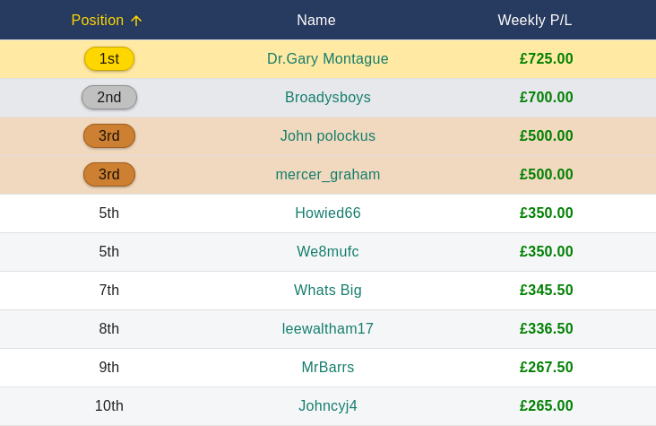 RTRNapComp's tweet photo. 🏆Weekly Leaderboard Current TOP 10 🏆

1️⃣ @GaryMontz
2️⃣ @thomasbroadben1
3️⃣ @polecat1888
4️⃣ @graham_c_mercer
5️⃣ @howeid66
6️⃣ @neil4rhinos
7️⃣ @LdaSotnas
8️⃣ @leewaltham17
9️⃣ @davidbarrs123
🔟 @JohnOLeary2

See RatingTheRaces Leaderboards for more info

#RTRNaps https://t.co/EwTVKtJ8zc