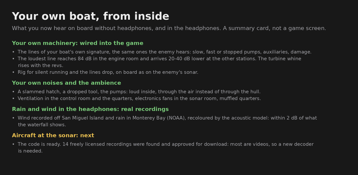 Antonio__Capone's tweet photo. 688 Attack Sub Reborn #96: Your Own Boat, From Inside

Post #76 brought the first sound on board: outside sources through the hull over each station's background noise. What was missing was the boat itself. The disassembler session has now added it, and the main session has wired it into the game.

Your own machinery
- The same signature the enemy hears: on board you now hear the lines your boat is emitting at that moment, from the acoustic model of post #89: slow, fast or stopped pumps, the auxiliaries, damage.
- Louder where the machines are: the loudest line reaches 84 dB in the engine room and arrives 20–40 dB lower at the other stations.
- The turbine whine rises with the revs.
- Rig for silent running and the lines drop, on board just as on the enemy's sonar.

To get there the runtime made public the boat's acoustic source, which the mission computed but kept to itself.

Your own noises
- Transients from your own boat, such as a slammed hatch, a dropped tool or the pumps starting, arrive loud inside, through the air instead of through the hull.
- The ambience of each station: ventilation in the control room and the quarters, electronics fans in the sonar room, muffled quarters.

Rain and wind, real
In the sonar headphones, rain and wind in the ambient noise now sound with real recordings: wind recorded west of San Miguel Island and rain in the Monterey Canyon, from NOAA's archives. As for the other recordings, the model sets the level at each frequency, within 2 dB.

Without the boat's source, or without the recordings, everything sounds as before. All tests pass and the classic level is identical (0 games out of 110). The sound hasn't been listened to in a window yet.

Aircraft, next
Aircraft at the sonar are ready in the code. A search for freely licensed recordings found 14 files, about 79 MB: there's very little pure audio of aircraft with a free licence, so 11 are videos from Wikimedia Commons, of which only the sound will be used. They include a P-3, a Tu-95 and helicopters from the SH-60 to the Ka-27. None is an Il-38, a Be-12, a Tu-142 or an S-3, so stand-ins with the same engines fill in: an An-12 for the Il-38, an A-10 for the S-3. The download has been approved, with a new decoder for the videos' audio.

Next: the final numbers of the ASW fixes, and the aircraft recordings.

#688AttackSub #gameaudio #gamedev