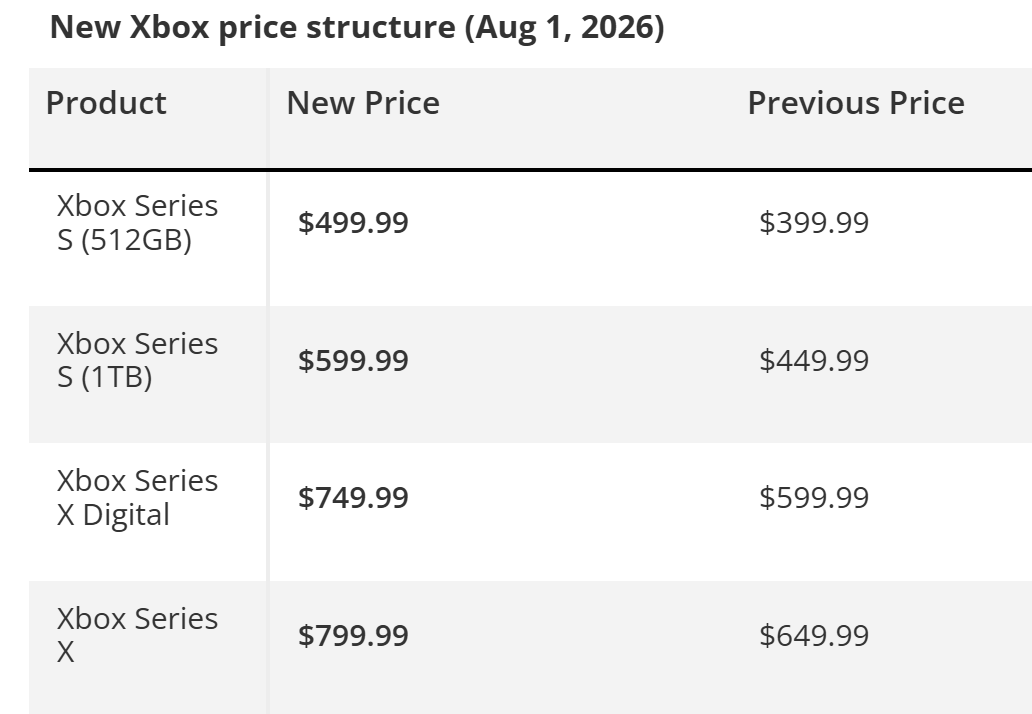Daniel_Rubino's tweet photo. For context not discussed below, on August 1st, XBOX prices went up across the board, which of course would depress sales in the future. None of that is surprising and was completely expected. 

For reference: Xbox Series X (1TB) with optical drive launched at $499. It's now $799. 

Consoles, PC/laptops, and phones are *all* down 20% YoY because of the RAM/NAND shortage and consequential price hikes.
