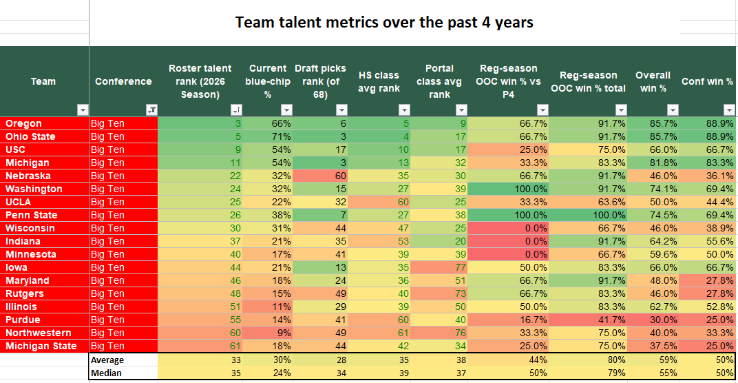 dixielandman0's tweet photo. Just how good is each Power 4 conference? I compiled data showing how every P4 schools stacks up from a roster talent and success perspective. https://t.co/5iyRCHL4jm