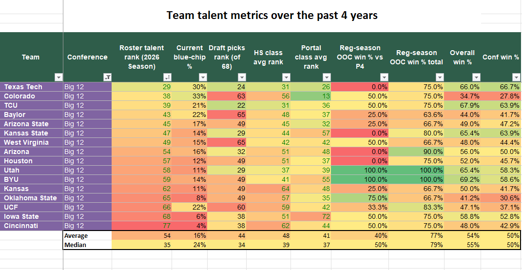 dixielandman0's tweet photo. Just how good is each Power 4 conference? I compiled data showing how every P4 schools stacks up from a roster talent and success perspective. https://t.co/5iyRCHL4jm