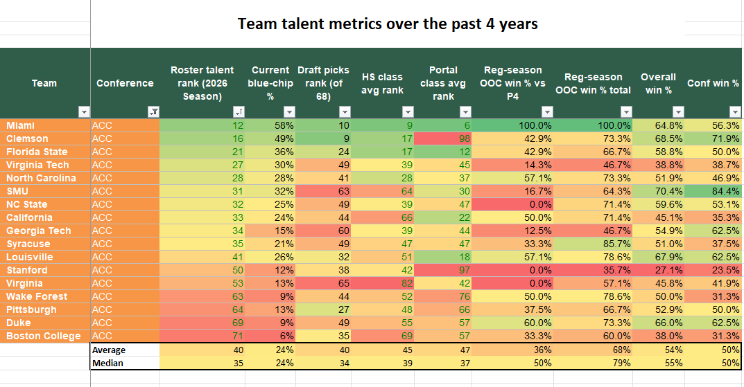 dixielandman0's tweet photo. Just how good is each Power 4 conference? I compiled data showing how every P4 schools stacks up from a roster talent and success perspective. https://t.co/5iyRCHL4jm