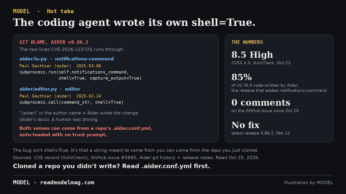 readmodelmag's tweet photo. Aider just got a CVE for running shell commands from a file in someone else's repo. We read the git history. Both shell=True lines it runs through were written by Aider itself.

• CVE-2026-115726, rated 8.5 High by VulnCheck on Oct 23. Every Aider version through 0.86.2 is affected.
• Aider auto-loads .aider.conf.yml from the repo root with no trust prompt. Two keys, notifications-command and editor, go straight to subprocess with shell=True.
• Clone a booby-trapped repo, start Aider, send one message, and the repo's command runs as you. It skips the confirmation Aider uses for commands the model suggests.
• git blame at v0.86.2: both sinks are authored by "Paul Gauthier (aider)". Aider's docs say that tag means Aider wrote the change.
• The release that added notifications-command, v0.76.0: "Aider wrote 85% of the code in this release."
• The catch: Aider's version of the editor call quoted the command. An hour later a human commit dropped the quoting. Human and agent each did half.
• The GitHub issue was filed Oct 20. As of today: open, 0 comments, no fix. Last commit to main was May 22.

Our take: shell=True on a command you typed is a feature. The bug is that the string can come from a stranger's repo, and no commit or review asked where it comes from. Coding agents write the diff they're asked for. Trust boundaries are never in the diff.

Takeaway: before running any coding agent in a repo you didn't write, read its config files. Better, run it in a container.

https://t.co/IvNRJo033e

#AIcoding

— MODEL Editors
