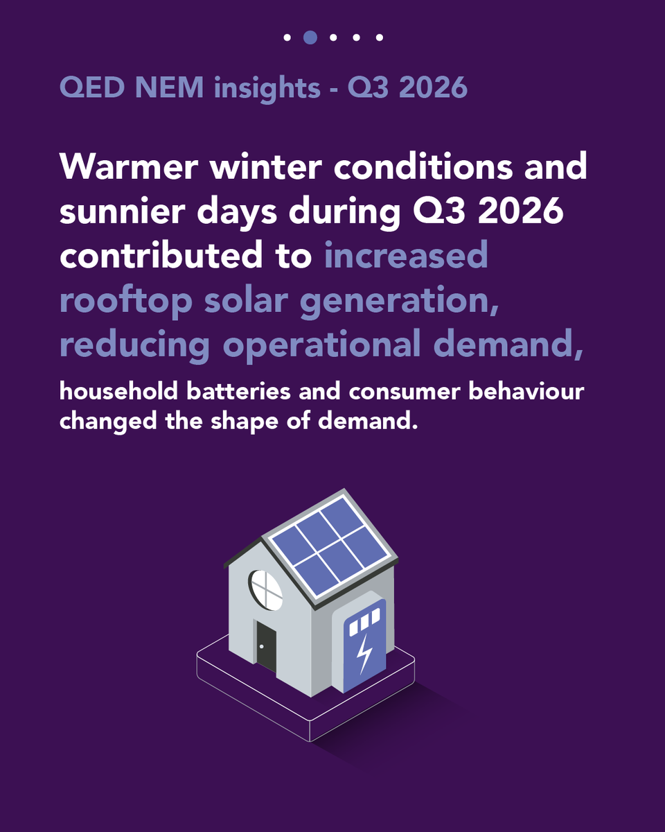 AEMO_Energy's tweet photo. AEMO's Q3 2026 QED shows:
⚡ Renewables hit a Q3 record 44.3% of NEM generation
🔋 Batteries supplied 8% of evening peak generation, exceeding gas for the first time
📉 Wholesale prices fell 27% year-on-year to $63/MWh

Read more: https://t.co/PrzbdoEH6T https://t.co/kvYbtod1pO