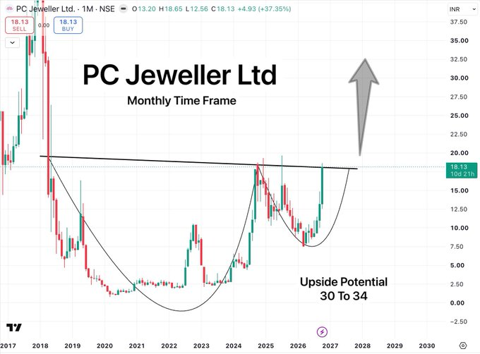 belliazd17101's tweet photo. It’s PC Jeweller Ltd. 💎

Not just a sector momentum stock, but a multiyear breakout with 2x potential and strong multibagger candidate..

Don’t think you’ve missed the past rally
This rally is far from over 🚀🚀🚀

#StockMarketIndia #BreakoutStocks #StocksToWatch #StocksInFocus https://t.co/UEHP2pxzd3