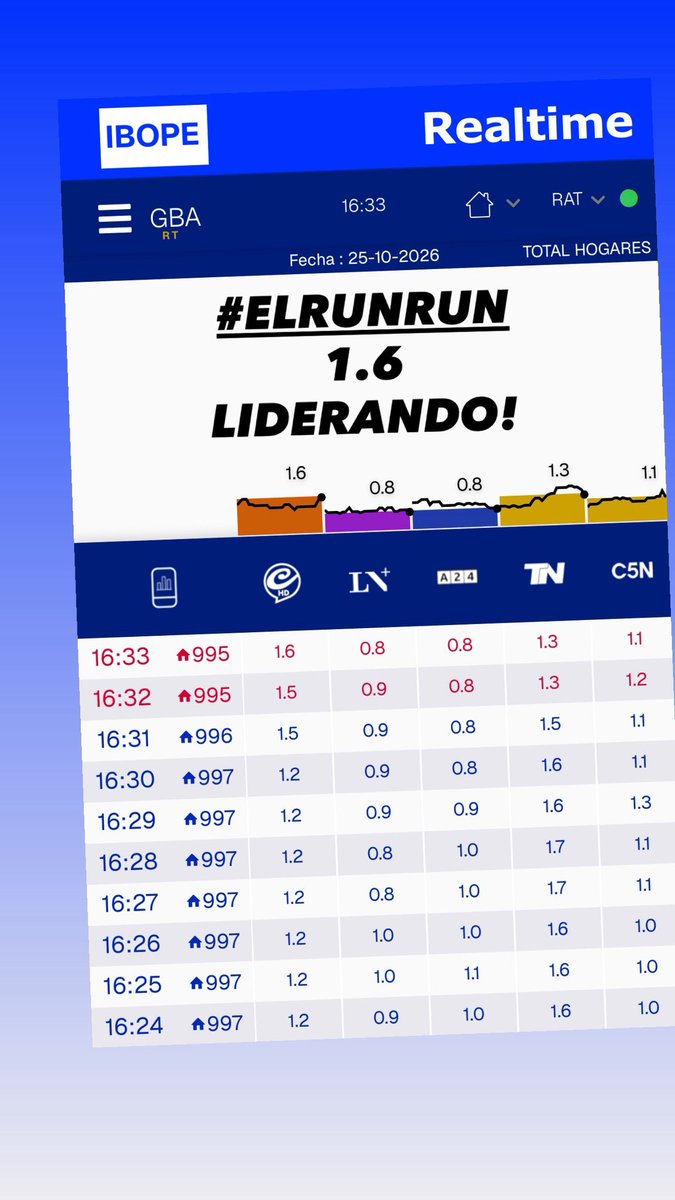liopecoraro's tweet photo. #ElRunRun liderando. Contra viento y marea. El esfuerzo y sus resultados. Gracias público. https://t.co/vqLFqrMTTP