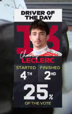 leclercsletters's tweet photo. charles is driver of the day!!!! so deserved https://t.co/uxR5qxM2Vr