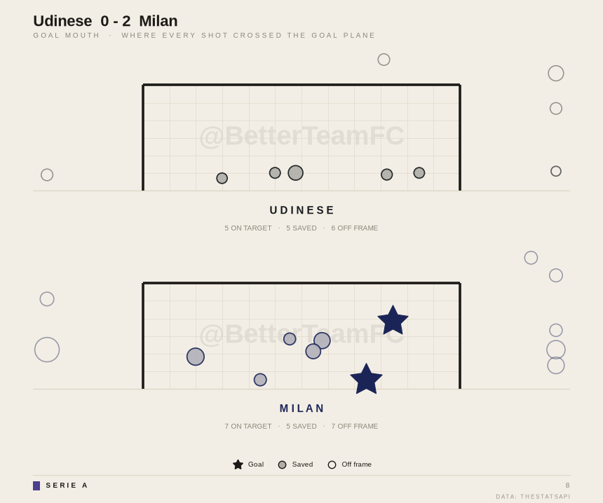 BetterTeamFC's tweet photo. Milan strike twice while Udinese see all shots on target saved

Udinese 0-2 Milan — Udinese 5 on target (0 scored), Milan 7 on target (2 scored)

Serie A · Matchday 8 https://t.co/NoFMDXfF1O