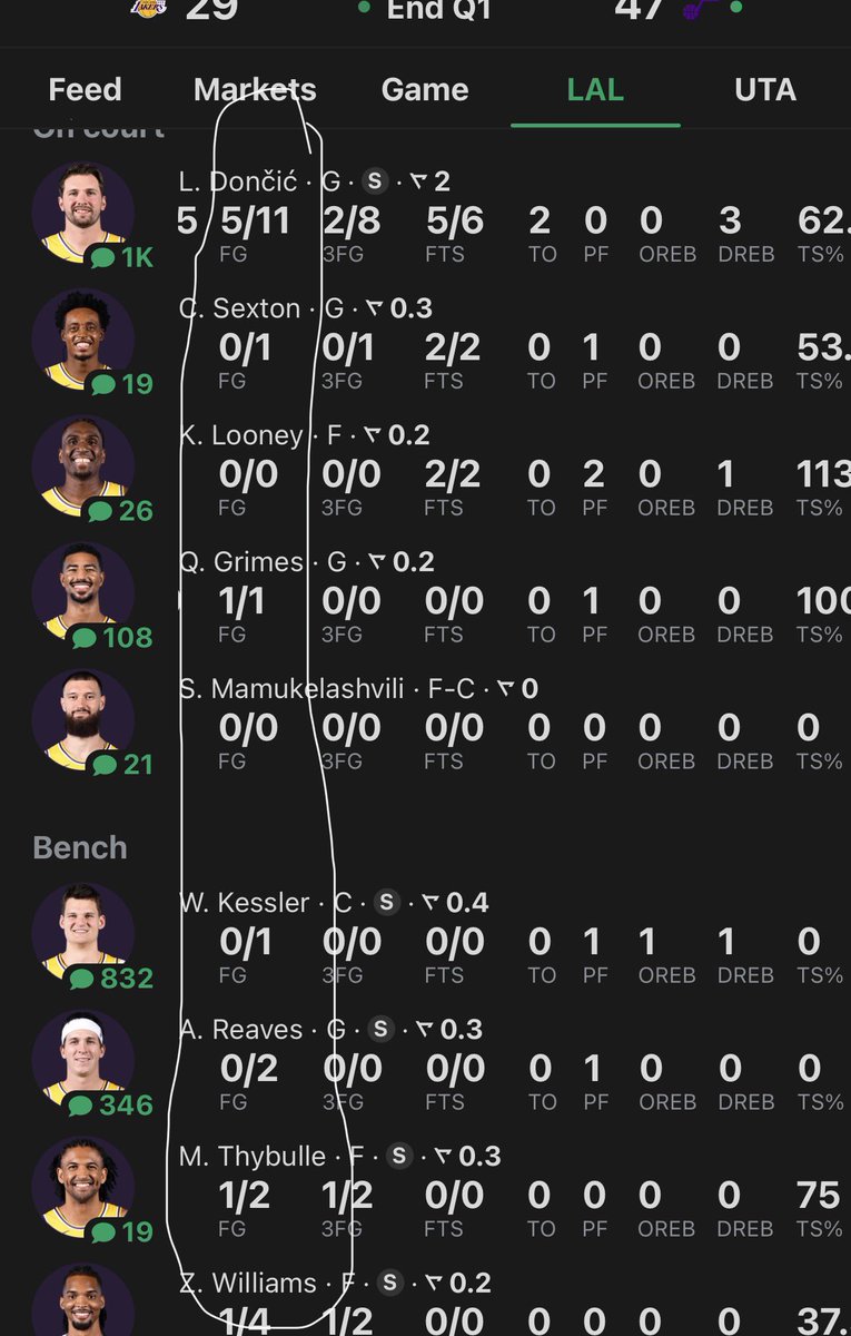 EvaUnit_'s tweet photo. I love luka but JJ Redick gotta tell him to pass the ball

This isnt a good thing 

Luka is the only one with double digits FGA
While majority of everyone has 1 or 2

Why does AR has 2 FGA??? He saved the Lakers last game

This stuff keeps everyone out of rhythm
#LakeShow https://t.co/KfDfMetusb