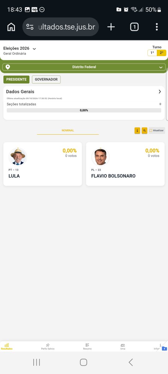 Tayguara1987's tweet photo. @kimpaim Em Brasília na contabilizaram votos para governador e presidente tá zerado, mas não chegam juntos os votos? https://t.co/y6VyDEu6dT