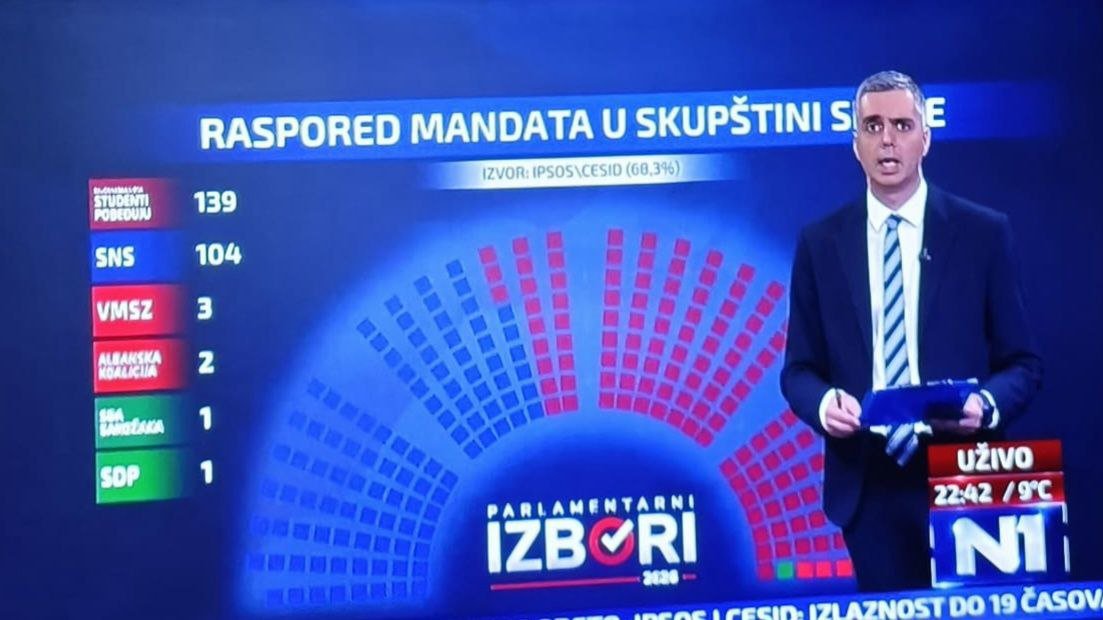 ChrisRodrigAl's tweet photo. 🇷🇸 En Serbie, la liste étudiante peut former un gouvernement DÈS MAINTENANT, sans nécessité d'alliance avec d'autres partis.

Le régime est tombé. Maintenant, le défi est à la cohésion d'un ensemble qui va de la droite nationaliste à l'extrême gauche.

Un front trop ample ?... https://t.co/IQr3TTL4c4