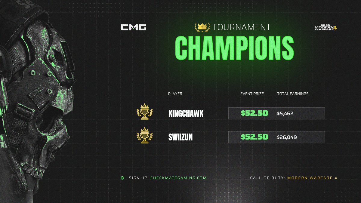CMG_Esports's tweet photo. $130 GTD 2v2 SnD #CHAMPS

🏆 @KChawk_
🏆 @SwiiZn__

Bracket » https://t.co/5QabeblGE6 https://t.co/E1sctPGlJm
