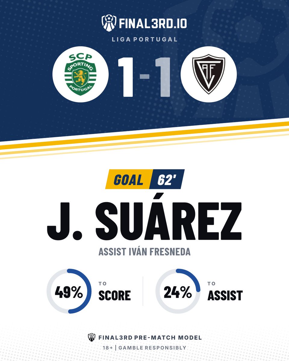 F3rdGoals's tweet photo. ⚽ GOAL. Sporting CP

Sporting CP 1-1 Académico Viseu

⚽ J. Suárez 62' | 49% to score
🅰️ Iván Fresneda | 24% to assist
📊 Final3rd pre-match model

⚖️ All square.

18+ | Gamble responsibly
#SCPACV #LigaPortugal #SportingCP #AcademicoViseu https://t.co/ECaGikDtzO