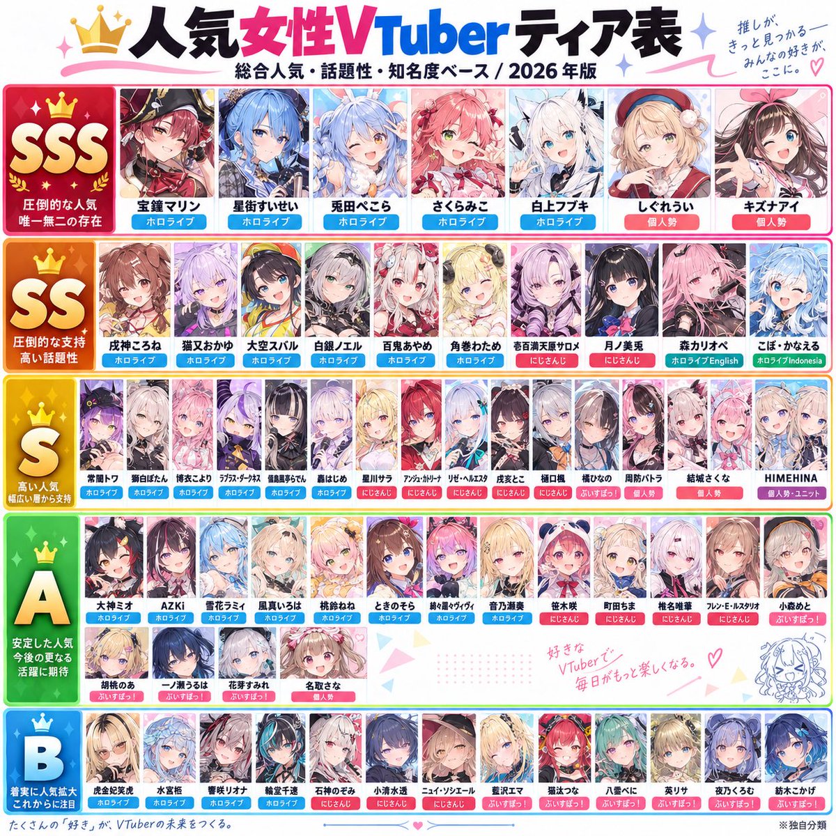 hako_tissu's tweet photo. 人気女性VTuberをティア表にまとめてみたら…

あなたの推しは何ティア？？ https://t.co/VxfFc8EZEZ