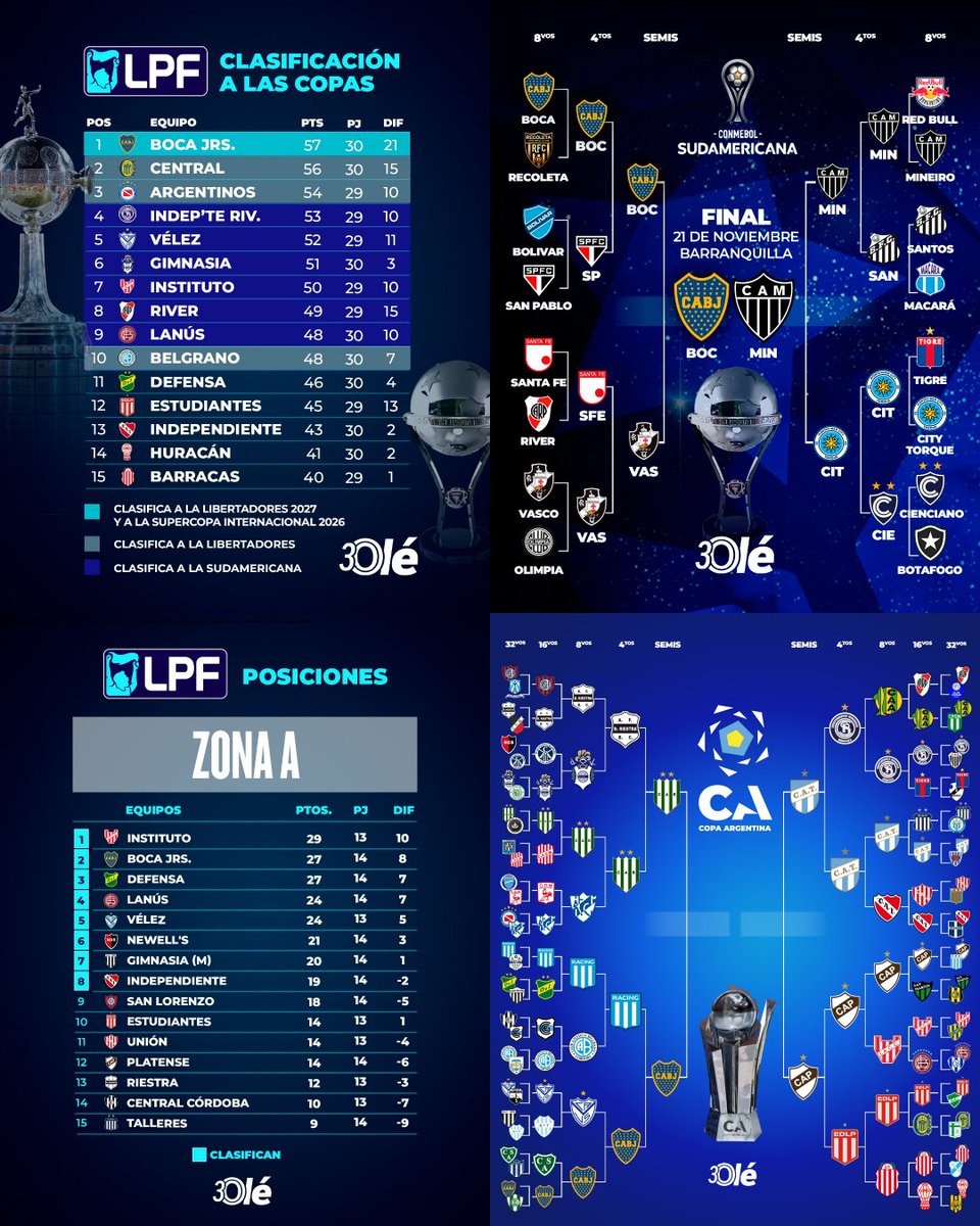 DiarioOle's tweet photo. ¡Y BOCA VA! ¡PELEA TODOS LOS FRENTES! 🔥🇸🇪

- 1° en la Tabla Anual
- 2° en la Zona A (ya clasificado a playoffs)
- En la FINAL de la Sudamericana
- En SEMIFINALES de la Copa Argentina https://t.co/NGitAWkJ4s