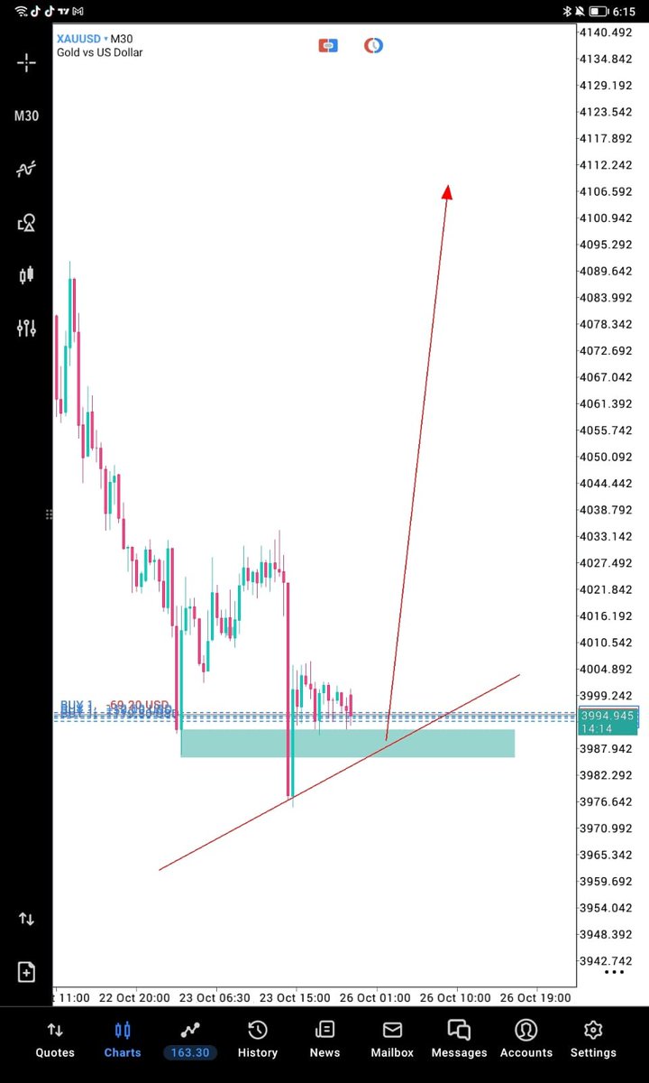 Muhammadafh6's tweet photo. XAUUSD Buying On ⬆️ https://t.co/Svv4VZvZlt