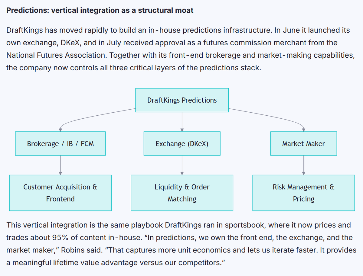 decenterghost's tweet photo. DraftKings already answered that 

Look at their own stack

They own the frontend, the exchange and the market maker running risk management and pricing

European operators ran this playbook years ago with Betfair and Smarkets

The issue isnt fake prices 

Its that the operator uses sharp exchange flow as a free pricing oracle to protect the sportsbook it prices 95% in house while internal market makers cherry pick the retail flow