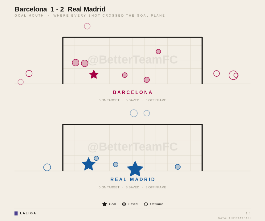 BetterTeamFC's tweet photo. Real Madrid prove clinical in 2-1 win over wasteful Barcelona

Barcelona 1-2 Real Madrid — Barcelona 6 on target (1 scored), Real Madrid 5 on target (2 scored)

LaLiga · Matchday 10 https://t.co/v0Mk5wsqC7